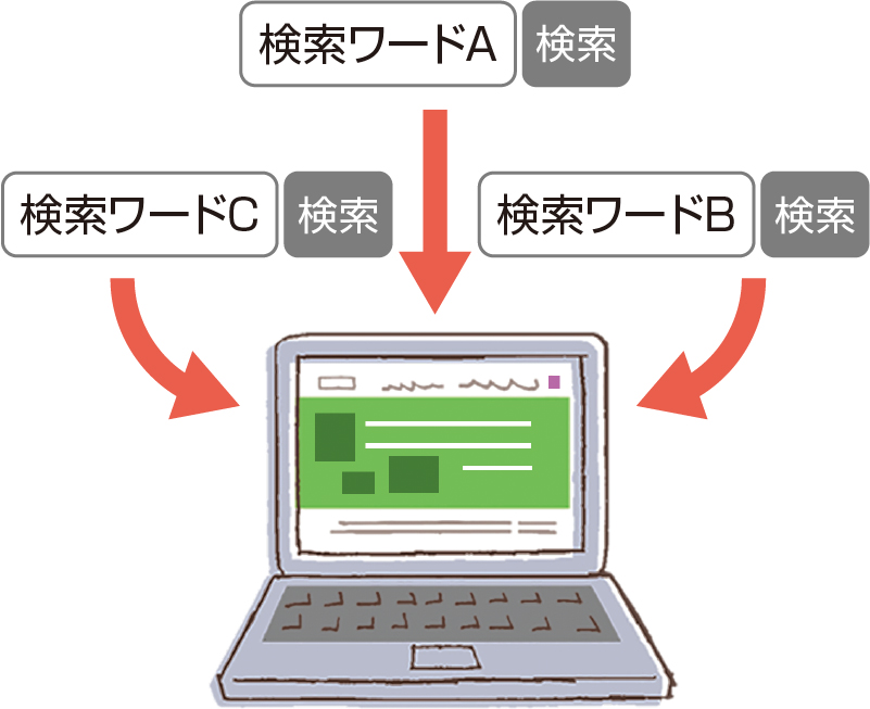 ホームページへの検索ワード