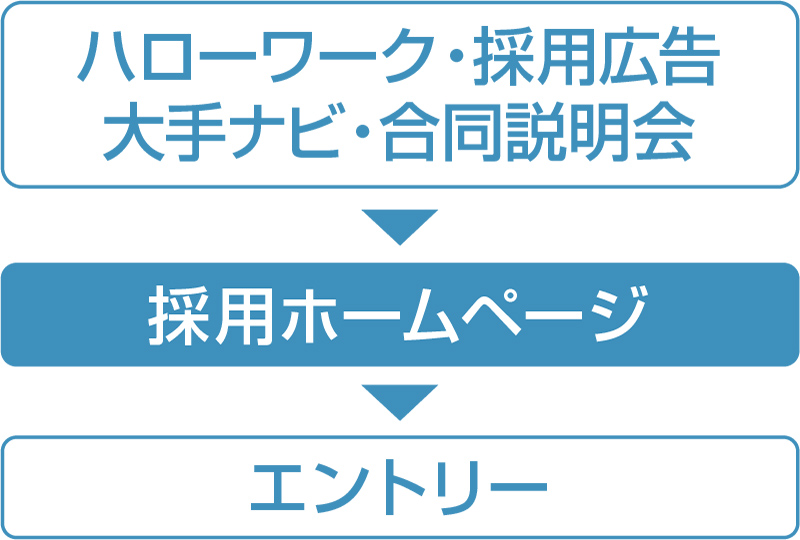 ハローワーク・採用広告大手ナビ・合同説明会 採用ホームページ エントリー